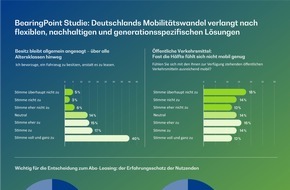 BearingPoint GmbH: BearingPoint Studie: Deutschlands Mobilitätswandel verlangt nach flexiblen, nachhaltigen und generationsspezifischen Lösungen