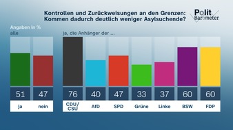 ZDF: ZDF-Politbarometer Mai II 2025 / Geteilte Meinungen über Wirksamkeit verschärfter Grenzkontrollen/Klare Mehrheit: Putin hat kein Interesse an dauerhafter Waffenruhe