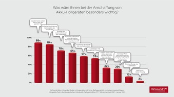 GN Hearing GmbH: Laufzeit über den ganzen Tag und einfache Bedienung beim Laden: Teststudie mit forsa nennt wichtigste Auswahlkriterien für Akku-Hörgeräte – Neuauflage der Studie jetzt auch in Österreich und der Schweiz