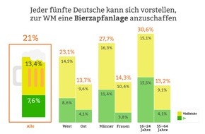 Testberichte.de: EMNID-Umfrage im Auftrag von Testberichte.de: Jeder fünfte Deutsche überlegt, zur WM eine Bierzapfanlage anzuschaffen