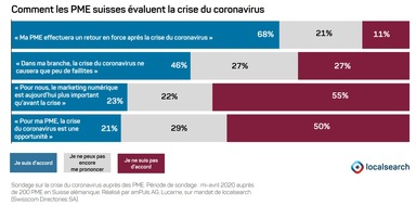 localsearch: Sondage: La majorité des PME suisses croient à un retour en force