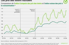 comparis.ch AG: Communiqu&eacute; de presse : Les loisirs deviennent plus chers&acirc;&macr;: forte hausse des prix des voyages et des animaux domestiques