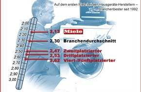 Miele & Cie. KG: Miele bester Kundendienst im Jahr 2003 / Auf dem ersten Platz bei Hausgeräte-Herstellern - Branchenbester seit 1992 / 96 Prozent der Miele-Kunden wollen wieder ein Miele-Gerät kaufen