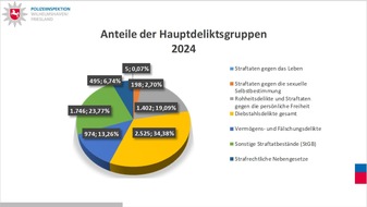 POL-WHV: Polizeiinspektion Wilhelmshaven/Friesland stellt PKS für das Jahr 2024 vor - Gesamtzahl der registrierten Straftaten um 15 % gesunken - Aufklärungsquote auf fast 70 % gestiegen