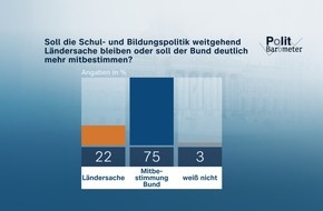 ZDF: ZDF-Politbarometer März II 2023 / Schul- und Bildungspolitik: Drei Viertel wollen mehr Kompetenzen für den Bund / Mehrheit gegen Aus für Verbrennungsmotoren ab 2035