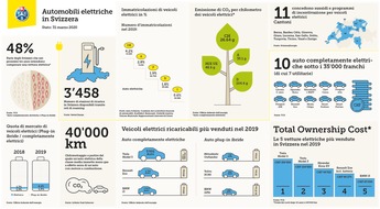 Touring Club Schweiz/Suisse/Svizzero - TCS: La Svizzera, terreno fertile per la mobilità elettrica