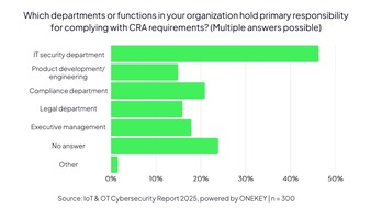 ONEKEY GmbH: Cybersecurity: Clear Lines of Responsibility Needed