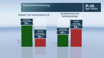 ZDF: ZDF-Politbarometer April II 2013 / Zwei Drittel sehen Defizite bei Bekämpfung der Steuerhinterziehung /  Union verliert, SPD legt zu - Grünen-Anhänger gegen Fixierung auf Rot-Grün (BILD)