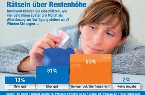 BVR Bundesverband der Deutschen Volksbanken und Raiffeisenbanken: BVR-Umfrage offenbart Wissenslücken bei Thema Altersvorsorge (mit Bild) / Mehr als die Hälfte der Bürger weiß nicht, wie hoch die Einkünfte im Alter sein werden