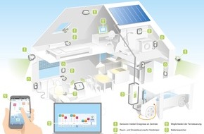 innogy eMobility Solutions: Das intelligente Haus im Überblick