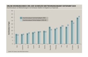 SVIT Schweiz: Online-Wohnungsindex: Deutliche Entspannung auf dem Wohnungsmarkt