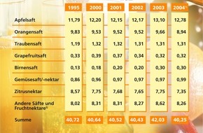 VdF Verband der deutschen Fruchtsaft-Industrie: Fruchtsaftkonsum 2004 rückläufig