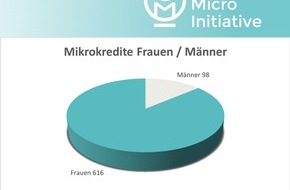 Global Micro Initiative e.V.: 9 Jahre Global Micro Initiative e.V.: Veränderung und Hoffnung durch Mikrokredite, Schulungen und individuelle Beratungen