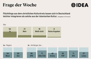 Evangelische Nachrichtenagentur IDEA: Mehrheit meint: Christen lassen sich leichter integrieren als Muslime / Umfrage: Bei den älteren Befragten sind zwei Drittel dieser Meinung