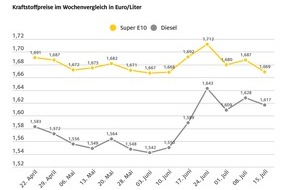 ADAC: Tanken wieder billiger als in der Vorwoche / Vor allem Benzinpreis niedriger / ADAC: Diesel nur noch gut fünf Cent günstiger als Super E10