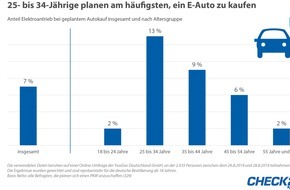 CHECK24 GmbH: Autokäufer haben wenig Interesse an reinen E-Autos - Benziner am gefragtesten