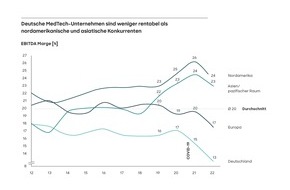 Roland Berger: Medizintechnikbranche: Weltweit sinkende Margen treffen deutsche Unternehmen besonders stark