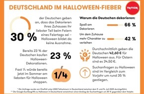 TK Maxx: Halloween kommt mit jedem Jahr früher nach Deutschland / TK Maxx beobachtet "Summerween"-Trend