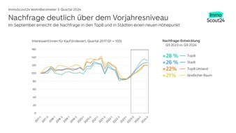 Nachfrageturbo am Kaufmarkt dank Zinssenkung