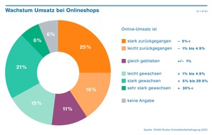 ZHAW - Zürcher Hochschule für angewandte Wissenschaften: Ende des Corona-Booms im Onlinehandel