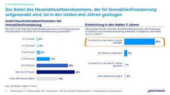 Trendwende am Immobilienmarkt in Zeitlupentempo: Umfrage unter Volks- und Raiffeisenbanken zu Perspektiven 2024/2025