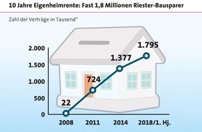 LBS Infodienst Bauen und Finanzieren: 10 Jahre Wohn-Riester: Darum lohnt sich die Eigenheimrente