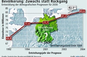 Bundesgeschäftsstelle Landesbausparkassen (LBS): 2030 Deutschland mit mehr Einwohnern als heute / Prognosen seit 1992 um 13,7 Millionen Einwohner nach oben korrigiert / Demografen unterschätzen die tatsächliche Entwicklung immer wieder