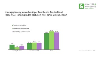 ANALYSE & KONZEPTE immo.consult GmbH: Familie und Homeoffice: Wir ziehen dann mal um!