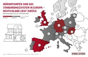 STIEBEL ELTRON: Nachbarländer hängen Deutschland beim Einbau von Green-Tech-Heizungen ab