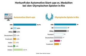 Oliver Wyman: Erhöhter finanzieller Einsatz für Gründer / Oliver Wyman-Analyse zu Start-ups im Automobilsektor