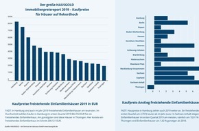 HAUSGOLD | talocasa GmbH: Der große HAUSGOLD Immobilienpreisreport 2019 - Kaufpreise für Häuser auf Rekordhoch