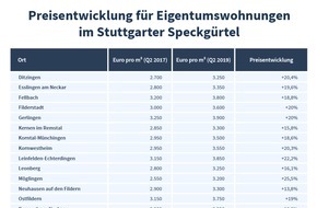 Homeday GmbH: Preise für Eigentumswohnungen im Stuttgarter Speckgürtel stärker gestiegen als in der Stadt