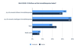 Homeday GmbH: Konsumentenumfrage: Hohe Akzeptanz digitaler Tools und Prozesse bei Immobilienkäufern und -verkäufern in der Corona-Pandemie