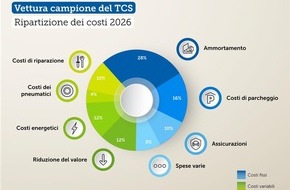 Touring Club Schweiz/Suisse/Svizzero - TCS: I costi chilometrici diminuiscono di due centesimi nel 2026