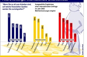 Postbank: Altersvorsorge: Internationale Unterschiede