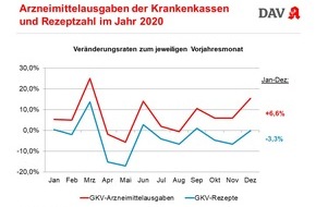 ABDA Bundesvgg. Dt. Apothekerverbände: Arzneimittel 2020: Weniger Rezepte, aber höhere GKV-Ausgaben im Pandemie-Jahr