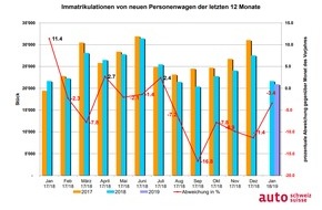 auto-schweiz / auto-suisse: Auto-Markt mit Blitzstart ins neue Jahr