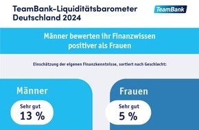 TeamBank AG: Studie: Männer schätzen ihr Finanzwissen positiver ein als Frauen