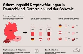BearingPoint GmbH: Deutsche sind Krypto-Muffel: &Ouml;sterreicher und Schweizer nutzen digitales Geld doppelt so h&auml;ufig