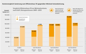 Deutsche Energie-Agentur GmbH (dena): dena-Praxisbeispiel: Sanierung zum Effizienzhaus rechnet sich nach 20 Jahren / Erst mehr investieren, dafür auf Dauer Energiekosten sparen