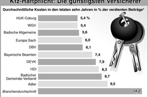 HUK-COBURG: HUK-COBURG ist kostengünstigster Autoversicherer der letzten zehn Jahre