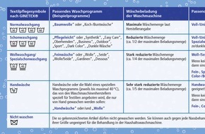 Koordinationsbüro FORUM WASCHEN beim IKW e.V. (Industrieverband Körperpflege- und Waschmittel): Baden, Chillen, Wohlfühlen - Wellness auch für die Badekleidung