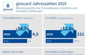EURO Kartensysteme GmbH: girocard Jahreszahlen 2019: girocard verändert Bezahlverhalten - bereits jede dritte Transaktion kontaktlos
