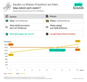 Mietkosten überholen Kreditraten: in welchen Städten sich der Immobilienkauf am schnellsten rechnet