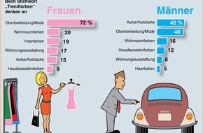 Verband der deutschen Lack- und Druckfarbenindustrie e.V.: Von männlichen und weiblichen Trendfarben (mit Grafik)