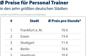 CHECK24 GmbH: Fit bleiben trotz Corona-Pandemie: so viel kostet ein Personal Trainer