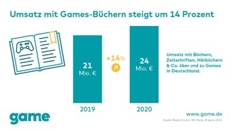 game - Verband der deutschen Games-Branche: Romane zu Games, Spiele-Zeitschriften und Influencer-Biografien: Interesse an Games-Literatur steigt stark