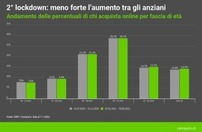 comparis.ch AG: Comunicato stampa: Analisi dell’impatto della pandemia di coronavirus sul commercio online