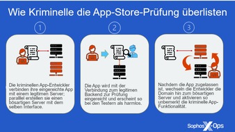 Sophos GmbH: Betrügerische "CryptoRom"-Apps schleichen sich in App-Stores von Apple und Google