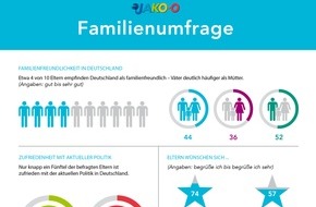 JAKO-O: Eltern mit aktueller Politik in Deutschland unzufrieden